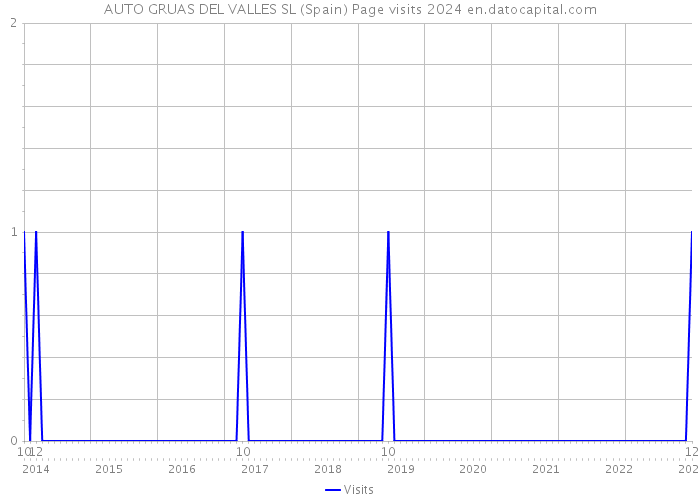 AUTO GRUAS DEL VALLES SL (Spain) Page visits 2024 