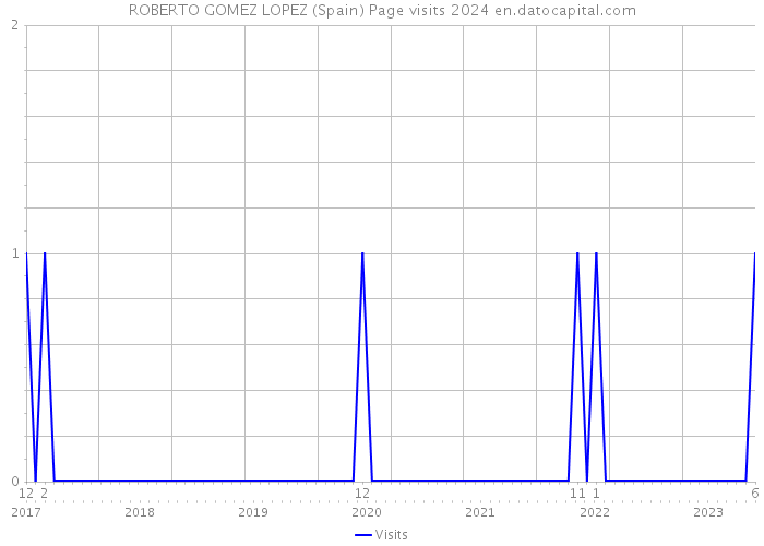 ROBERTO GOMEZ LOPEZ (Spain) Page visits 2024 