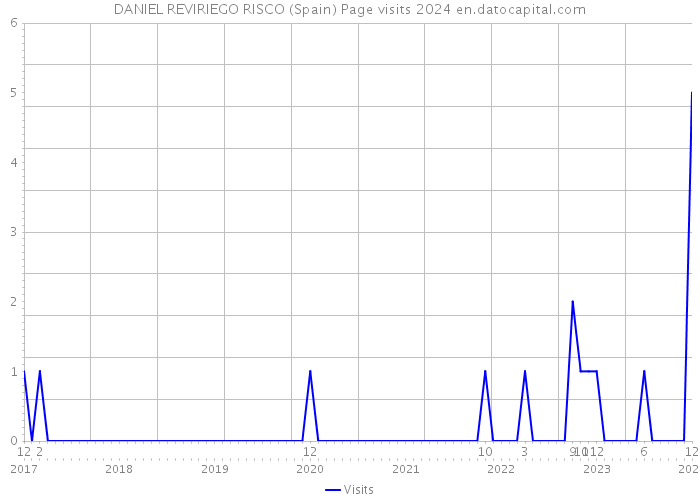 DANIEL REVIRIEGO RISCO (Spain) Page visits 2024 