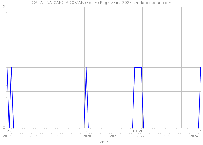 CATALINA GARCIA COZAR (Spain) Page visits 2024 