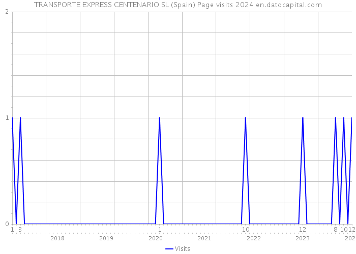 TRANSPORTE EXPRESS CENTENARIO SL (Spain) Page visits 2024 