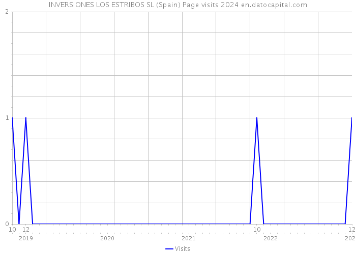 INVERSIONES LOS ESTRIBOS SL (Spain) Page visits 2024 