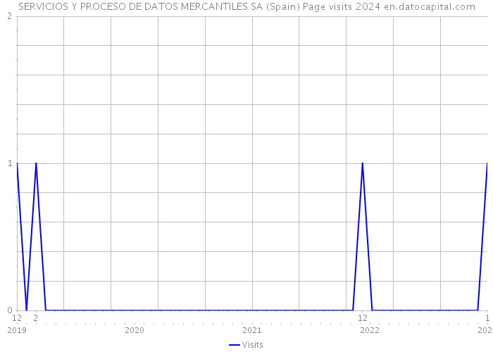 SERVICIOS Y PROCESO DE DATOS MERCANTILES SA (Spain) Page visits 2024 