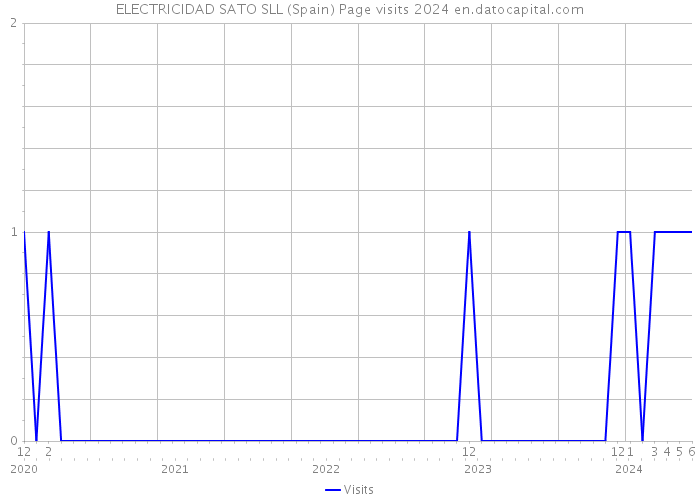 ELECTRICIDAD SATO SLL (Spain) Page visits 2024 