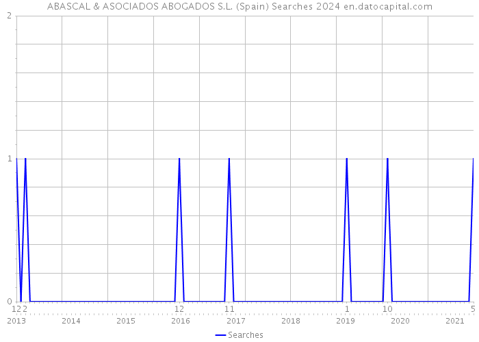 ABASCAL & ASOCIADOS ABOGADOS S.L. (Spain) Searches 2024 