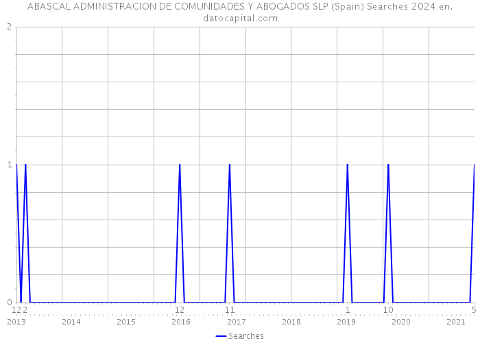 ABASCAL ADMINISTRACION DE COMUNIDADES Y ABOGADOS SLP (Spain) Searches 2024 