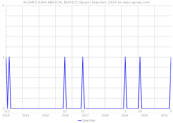 ALVARO JUAN ABASCAL BLANCO (Spain) Searches 2024 