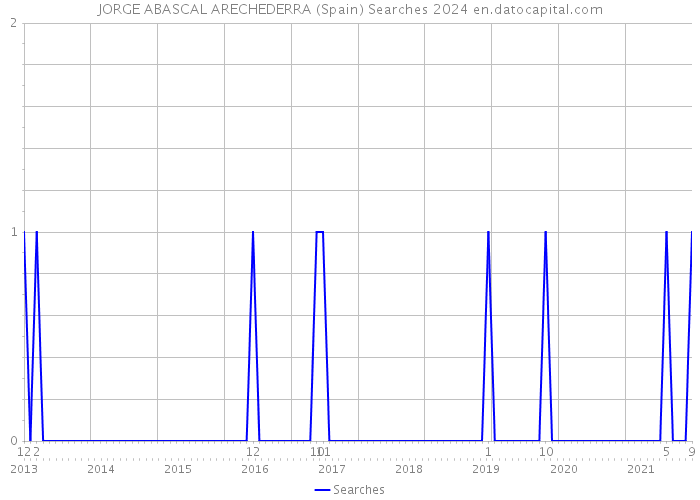 JORGE ABASCAL ARECHEDERRA (Spain) Searches 2024 