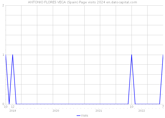 ANTONIO FLORES VEGA (Spain) Page visits 2024 