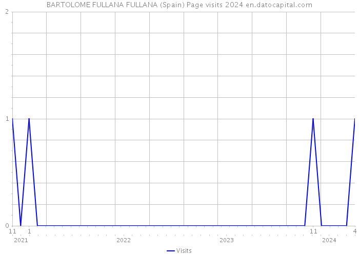 BARTOLOME FULLANA FULLANA (Spain) Page visits 2024 