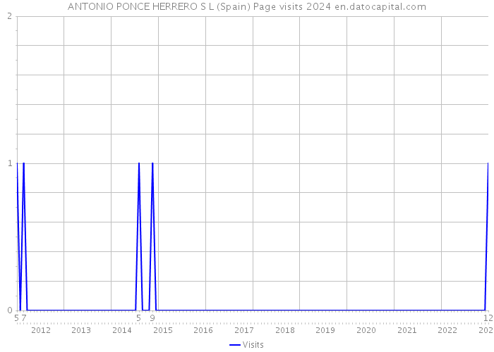 ANTONIO PONCE HERRERO S L (Spain) Page visits 2024 