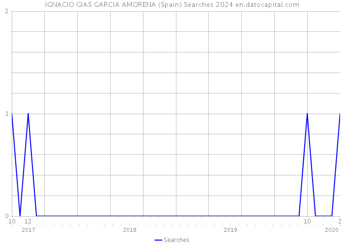 IGNACIO GIAS GARCIA AMORENA (Spain) Searches 2024 