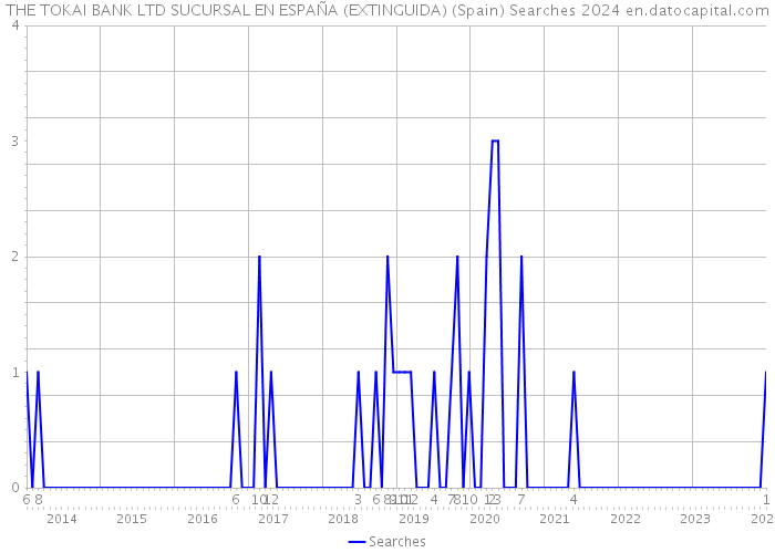 THE TOKAI BANK LTD SUCURSAL EN ESPAÑA (EXTINGUIDA) (Spain) Searches 2024 