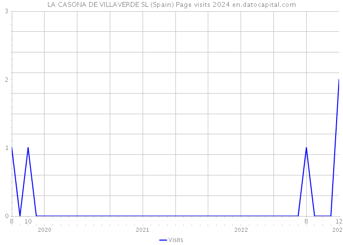 LA CASONA DE VILLAVERDE SL (Spain) Page visits 2024 