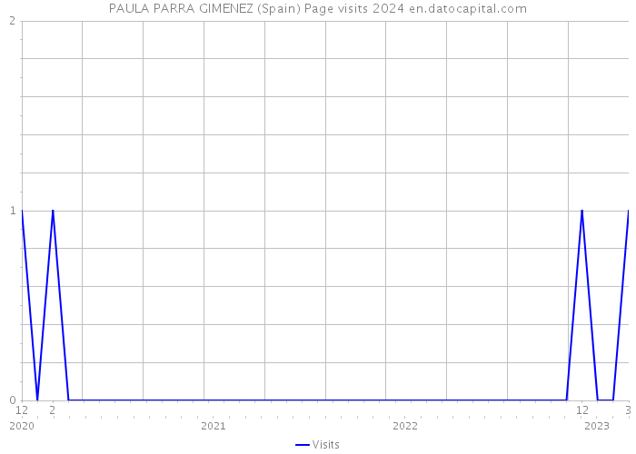 PAULA PARRA GIMENEZ (Spain) Page visits 2024 