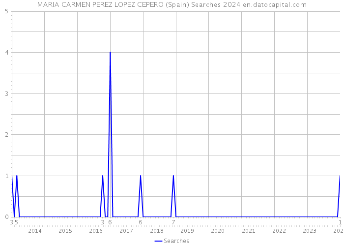 MARIA CARMEN PEREZ LOPEZ CEPERO (Spain) Searches 2024 