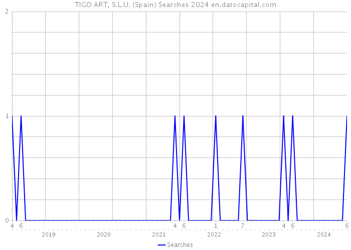 TIGO ART, S.L.U. (Spain) Searches 2024 