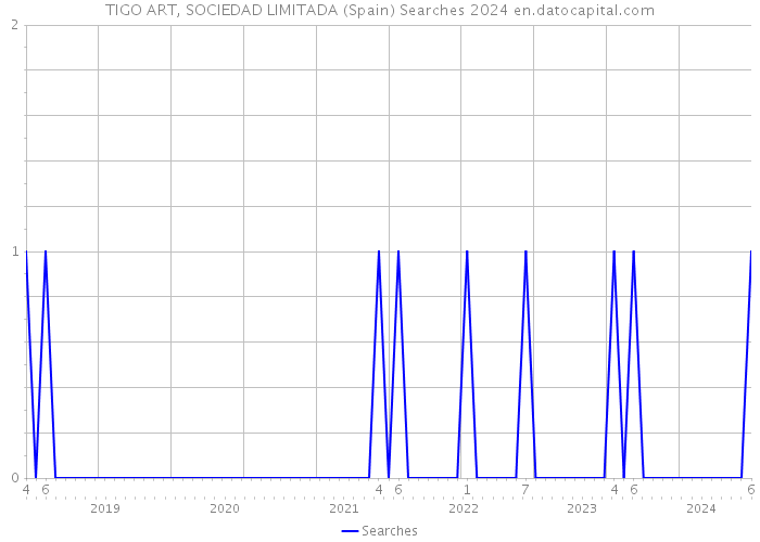 TIGO ART, SOCIEDAD LIMITADA (Spain) Searches 2024 