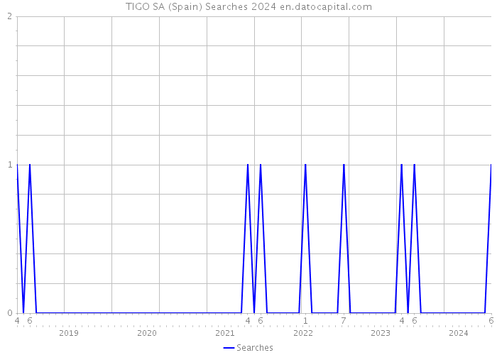 TIGO SA (Spain) Searches 2024 