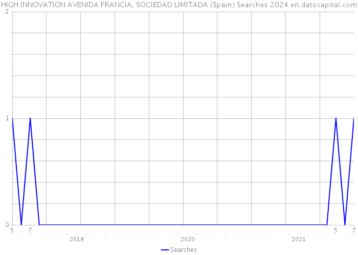 HIGH INNOVATION AVENIDA FRANCIA, SOCIEDAD LIMITADA (Spain) Searches 2024 