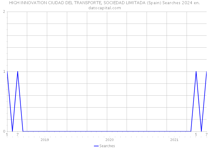 HIGH INNOVATION CIUDAD DEL TRANSPORTE, SOCIEDAD LIMITADA (Spain) Searches 2024 