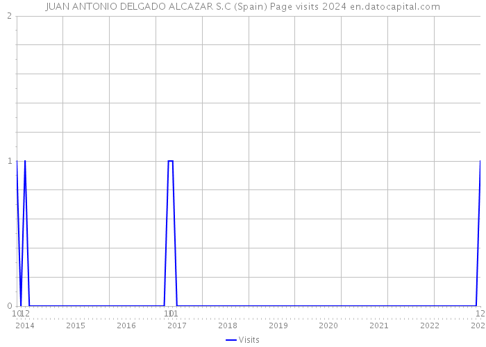 JUAN ANTONIO DELGADO ALCAZAR S.C (Spain) Page visits 2024 