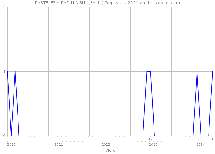 PASTELERIA PADILLA SLL. (Spain) Page visits 2024 