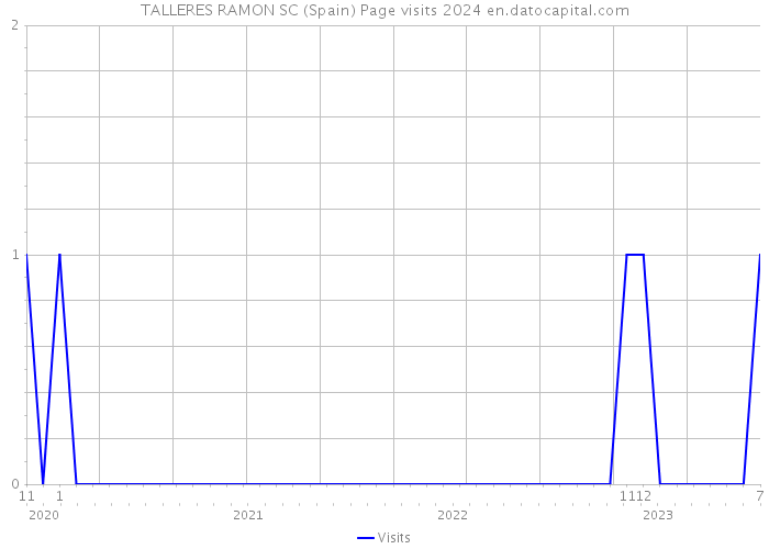 TALLERES RAMON SC (Spain) Page visits 2024 