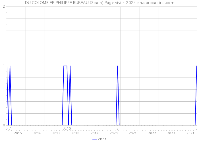 DU COLOMBIER PHILIPPE BUREAU (Spain) Page visits 2024 