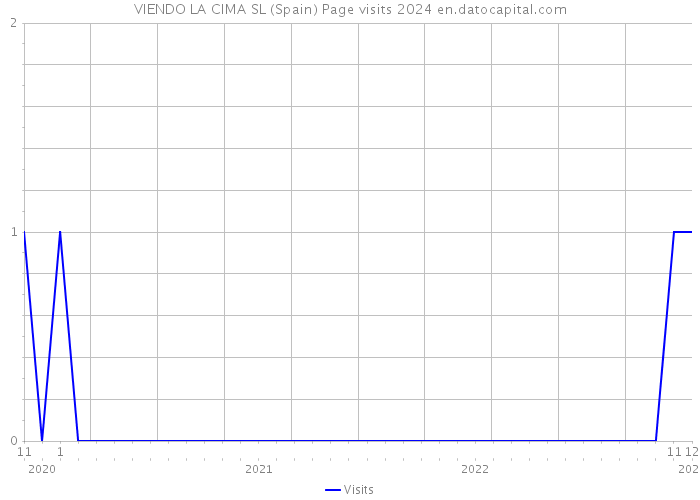 VIENDO LA CIMA SL (Spain) Page visits 2024 