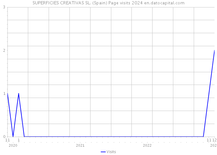 SUPERFICIES CREATIVAS SL. (Spain) Page visits 2024 