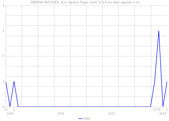  SERENA MOVILES, SLU (Spain) Page visits 2024 