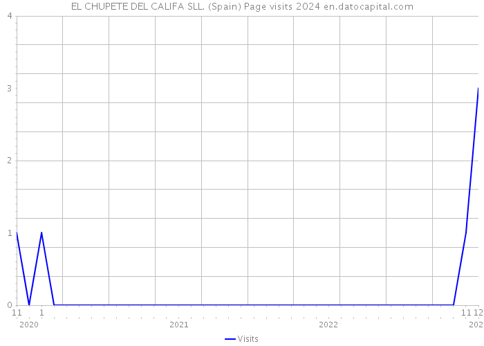 EL CHUPETE DEL CALIFA SLL. (Spain) Page visits 2024 