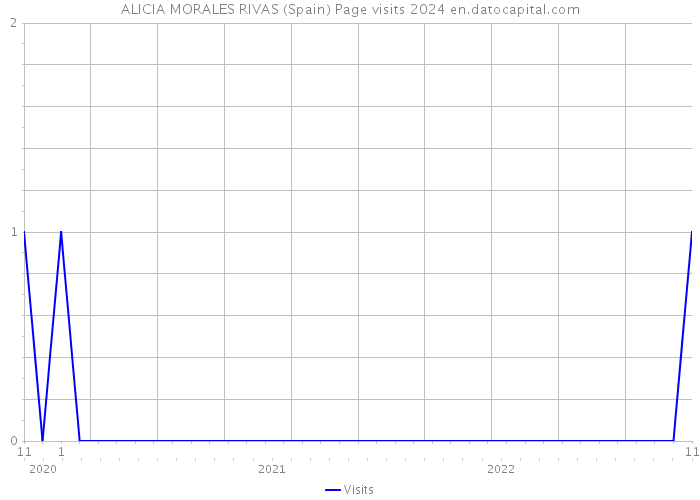 ALICIA MORALES RIVAS (Spain) Page visits 2024 