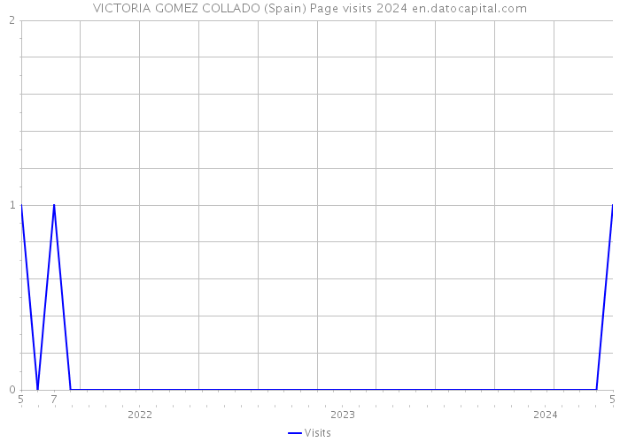 VICTORIA GOMEZ COLLADO (Spain) Page visits 2024 