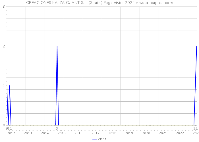 CREACIONES KALZA GUANT S.L. (Spain) Page visits 2024 