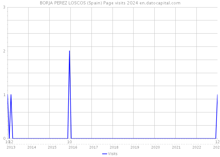 BORJA PEREZ LOSCOS (Spain) Page visits 2024 