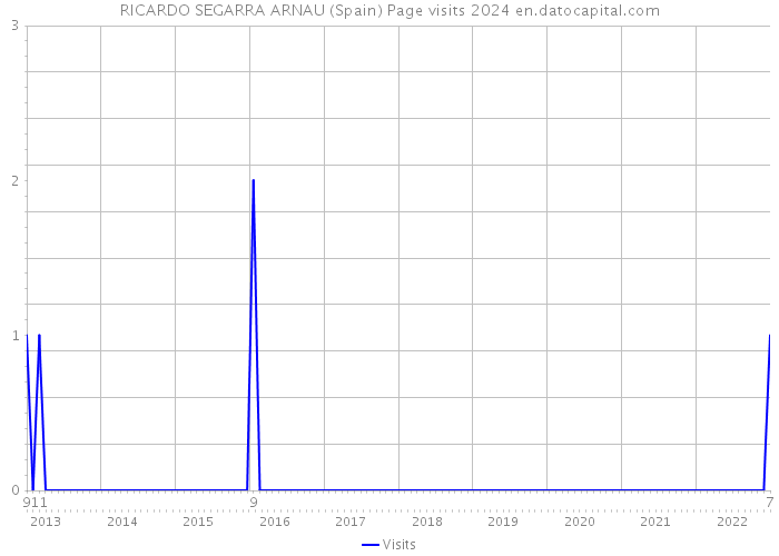 RICARDO SEGARRA ARNAU (Spain) Page visits 2024 