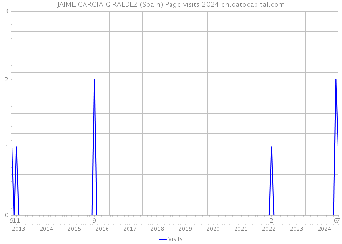 JAIME GARCIA GIRALDEZ (Spain) Page visits 2024 