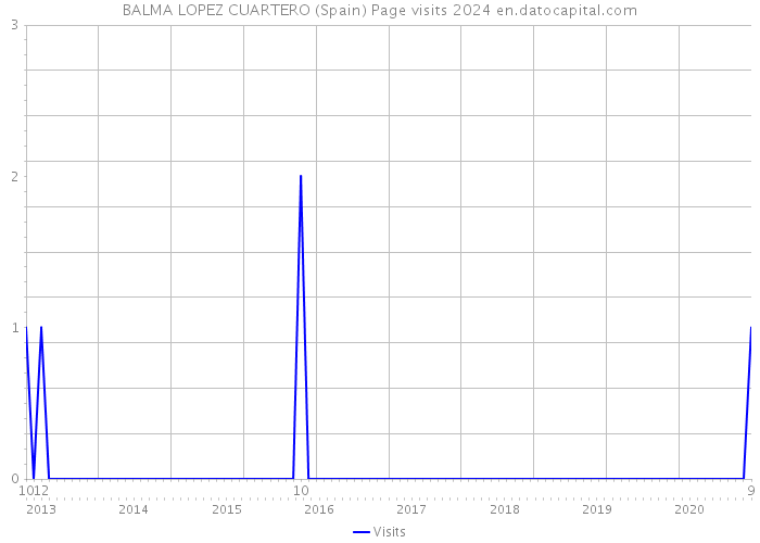 BALMA LOPEZ CUARTERO (Spain) Page visits 2024 