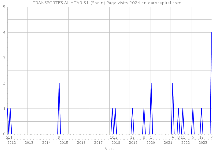 TRANSPORTES ALIATAR S L (Spain) Page visits 2024 
