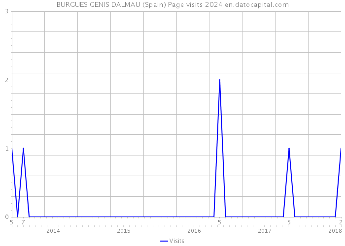 BURGUES GENIS DALMAU (Spain) Page visits 2024 