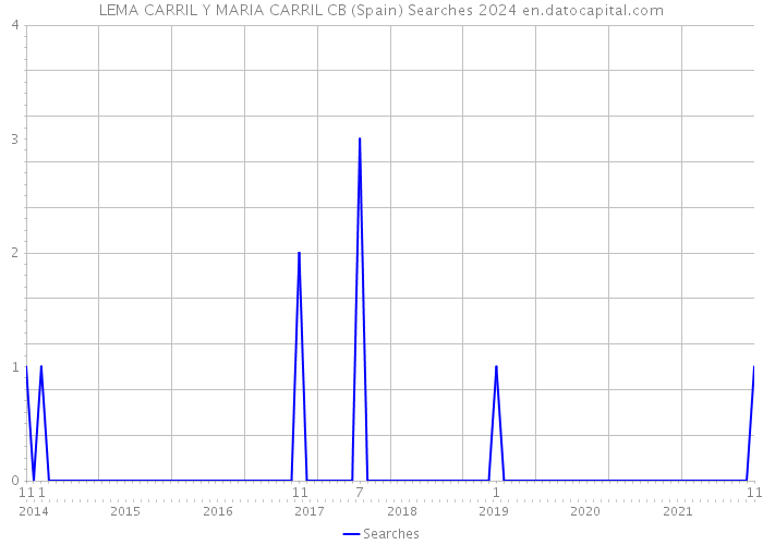 LEMA CARRIL Y MARIA CARRIL CB (Spain) Searches 2024 