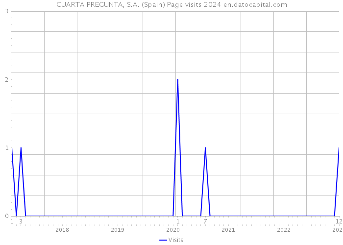 CUARTA PREGUNTA, S.A. (Spain) Page visits 2024 