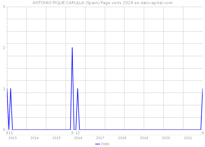 ANTONIO PIQUE CARULLA (Spain) Page visits 2024 