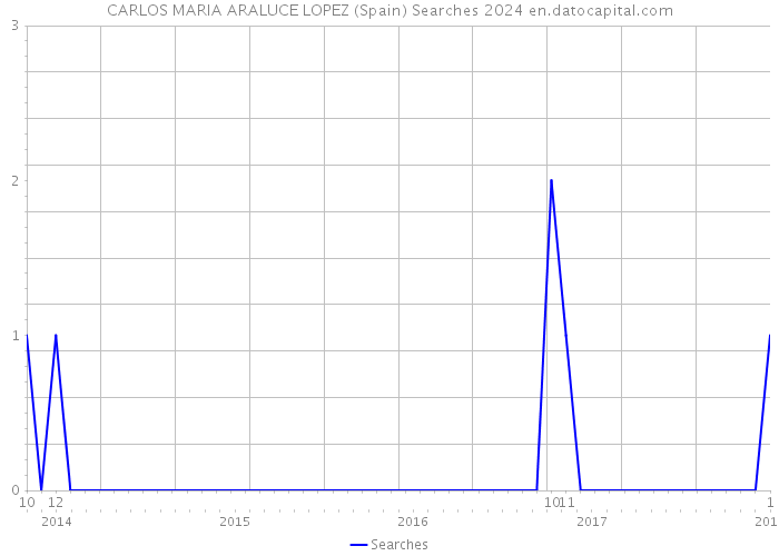 CARLOS MARIA ARALUCE LOPEZ (Spain) Searches 2024 