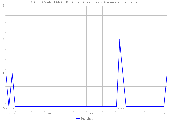 RICARDO MARIN ARALUCE (Spain) Searches 2024 