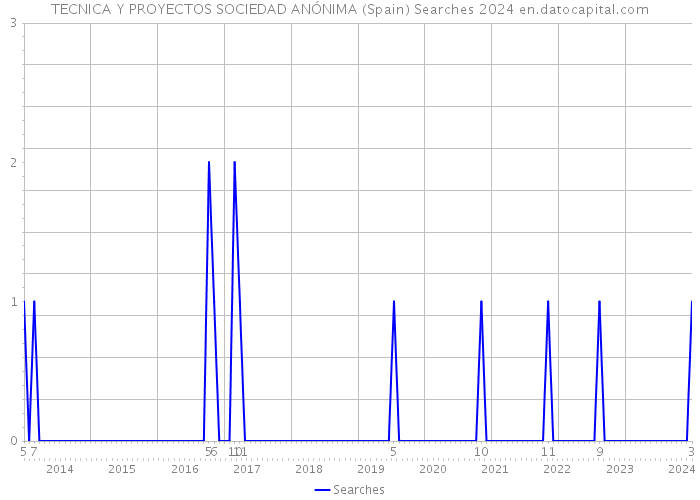 TECNICA Y PROYECTOS SOCIEDAD ANÓNIMA (Spain) Searches 2024 