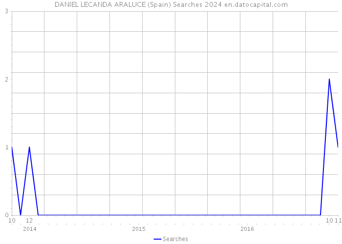 DANIEL LECANDA ARALUCE (Spain) Searches 2024 