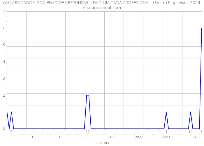 Y&G ABOGADOS, SOCIEDAD DE RESPONSABILIDAD LIMITADA PROFESIONAL. (Spain) Page visits 2024 